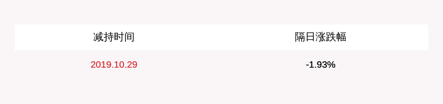 发展|津膜科技：持股5%以上股东高新投资发展有限公司拟减持不超过1510.33万股