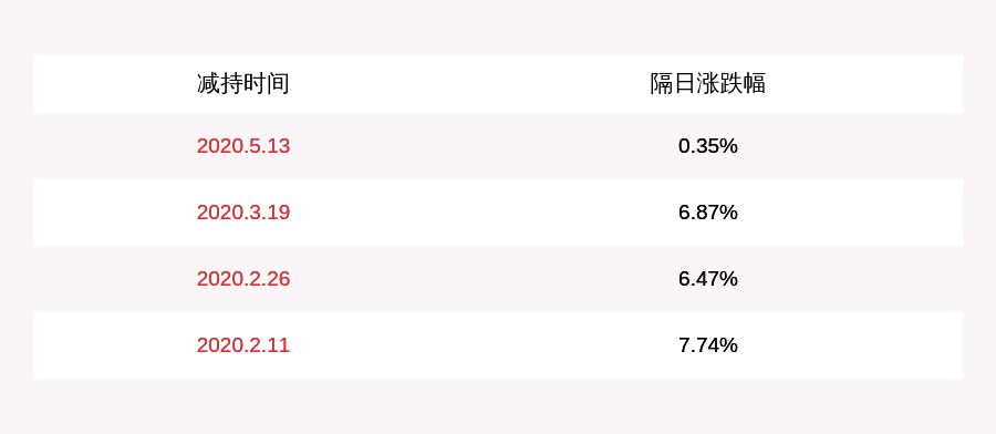 股东|思创医惠：持股5%以上股东路楠先生通过大宗交易合计已减持1235万股