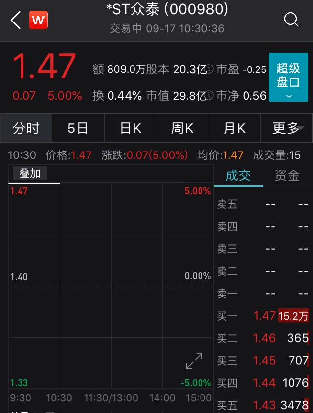 亏损|股价已暴跌92%！一年巨亏超100亿的“中国保时捷”欠债未还，银行坐不住了