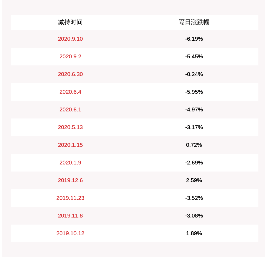 减持股份|富临精工：股东安东、聂正减持计划完成，减持股份数量约2497万股