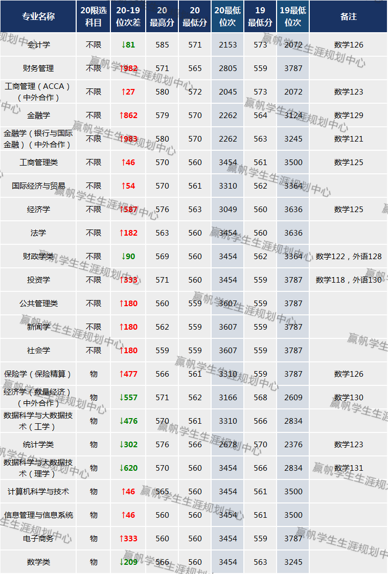 财经类|【上海】今年各财经类高校分数如何？想报财经的看过来！