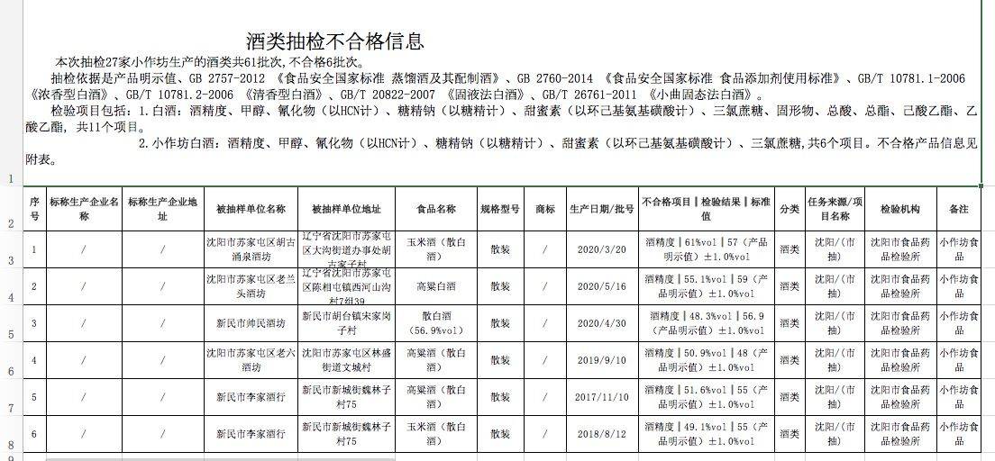 生产的|沈阳市食品安全抽检，6批次酒被检出酒精度不达标