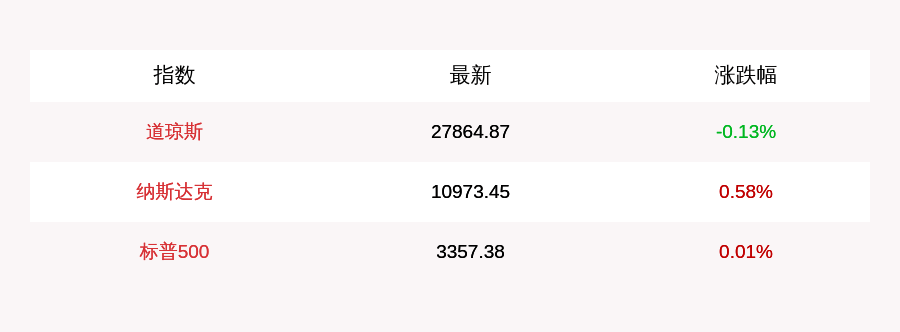 跌幅为|9月18日美股三大股指开盘涨跌不一，特斯拉涨近6%