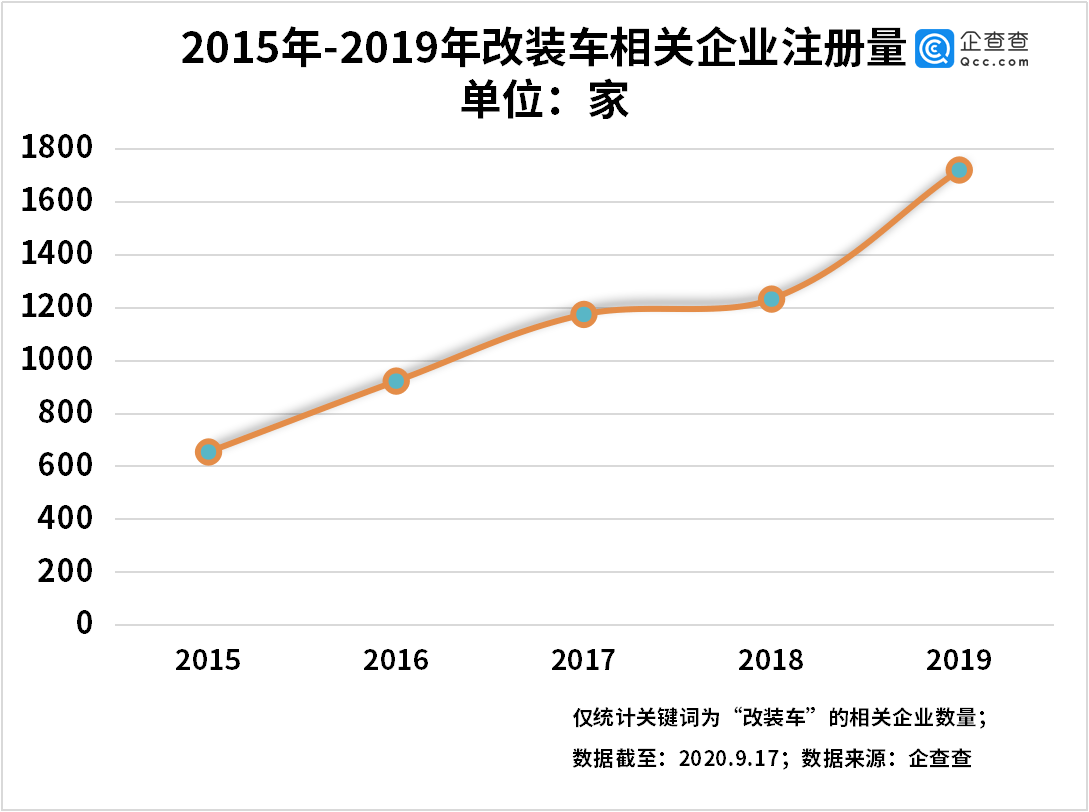 产业|改装车新规带动产业发展：相关企业上半年同比增长443%