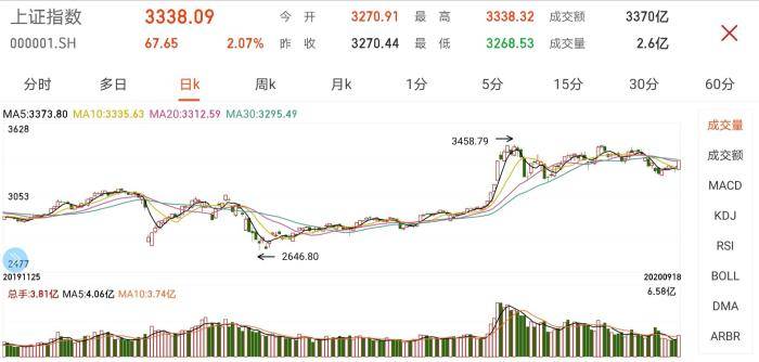 国际指数|沪指涨2.07%重上3300点！券商股崛起 外资抢筹近百亿
