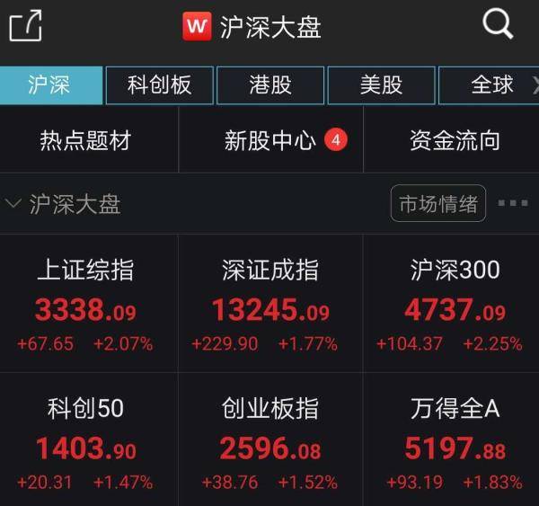 Wind|沪指再上3300点！北向资金全周净流入超百亿元，这一板块大放异彩
