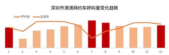 思考|滴滴有问必答：淡旺季之下 滴滴都做了哪些思考和努力