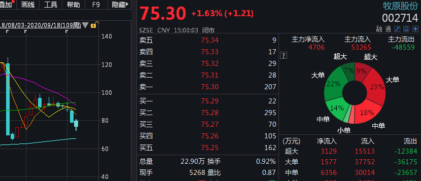 公司|猪价见顶？牧原股份遭折价“甩卖”、新希望回购“止血”