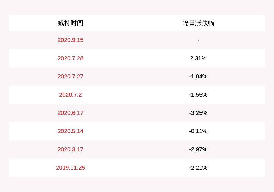 持股|九强生物：持股5%以上程辉减持528万股