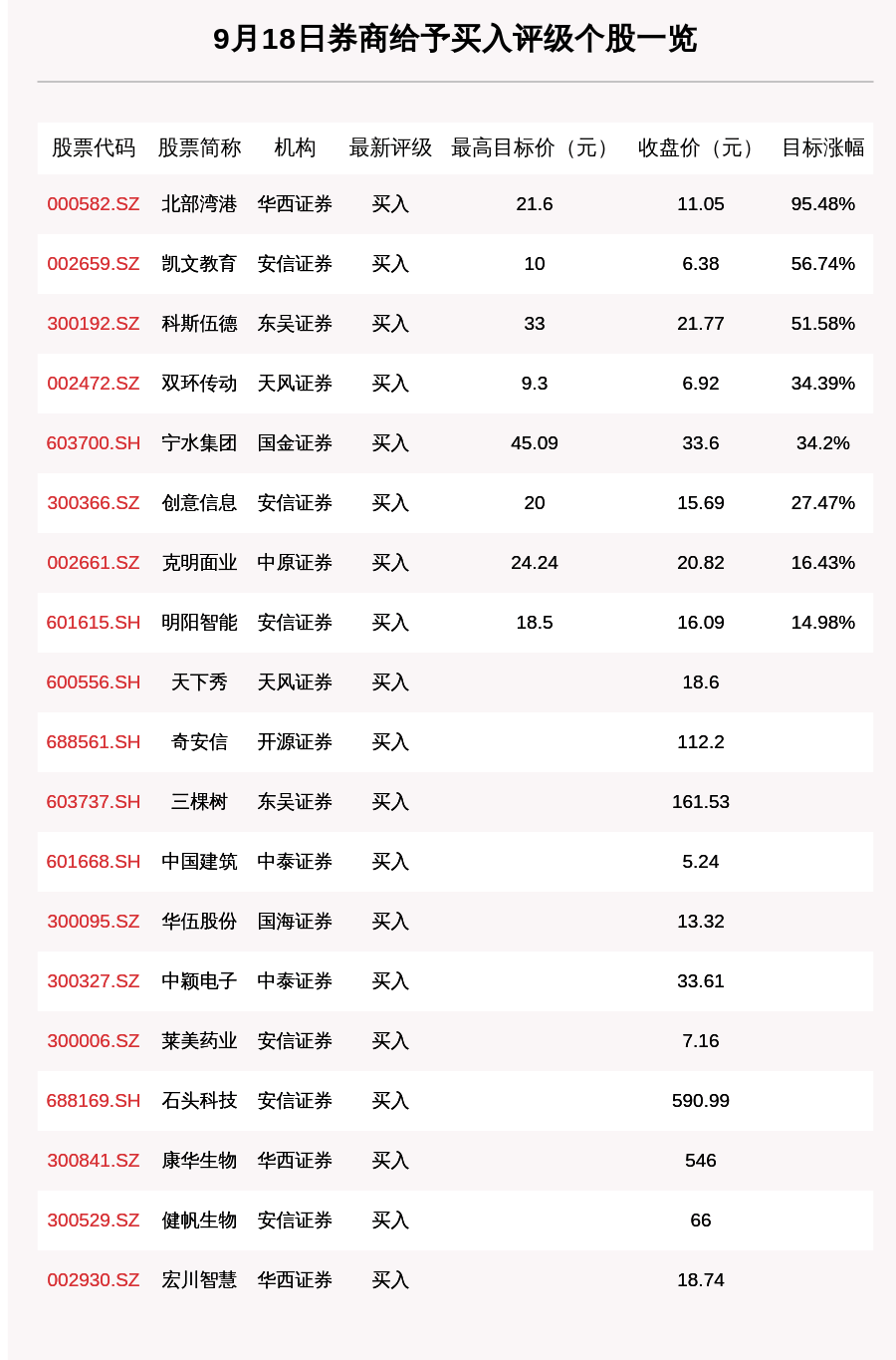 个股|9月18日34只个股获券商关注，北部湾港目标涨幅达95.48%