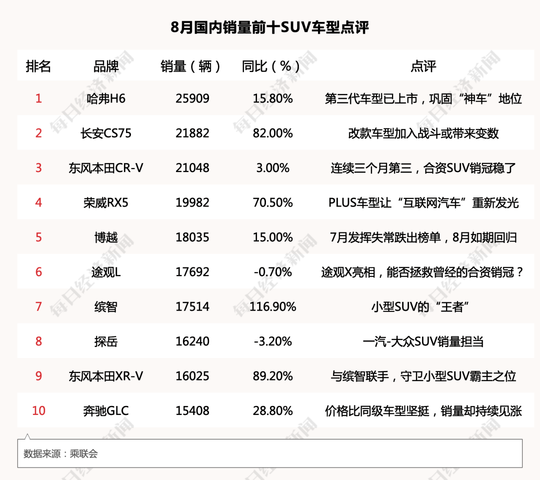同比增长|两年来最强正增长！8月汽车销量扶摇直上，车市爆发期来了？