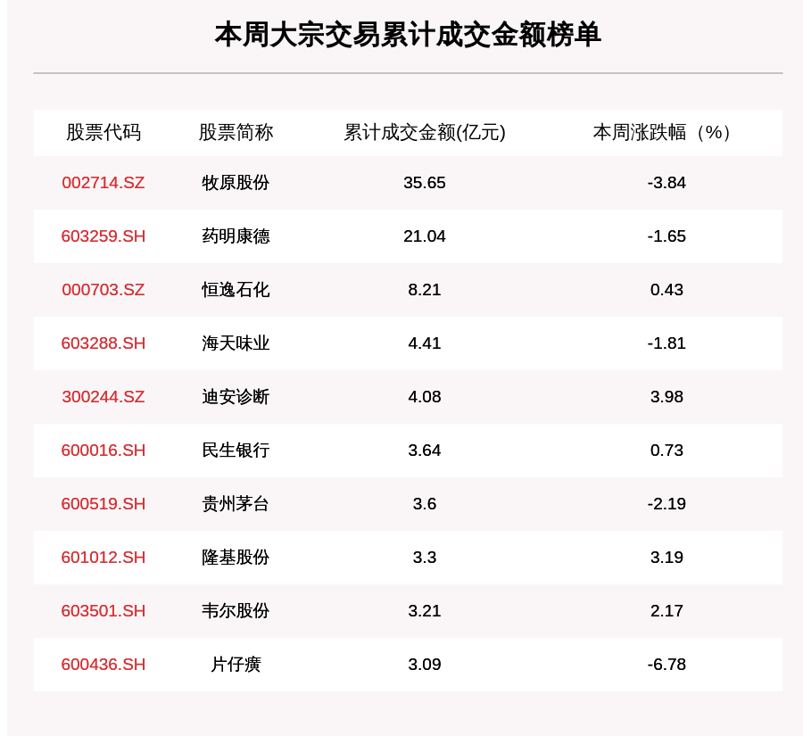 个股|揭秘本周大宗交易：633笔大宗交易成交186.37亿元，机构席位扫货这8只个股（附名单）