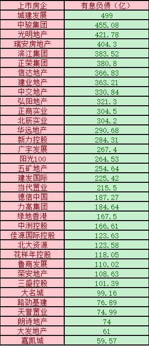 房企|每年光利息就要还5000亿！这80家房企有息负债超7万亿