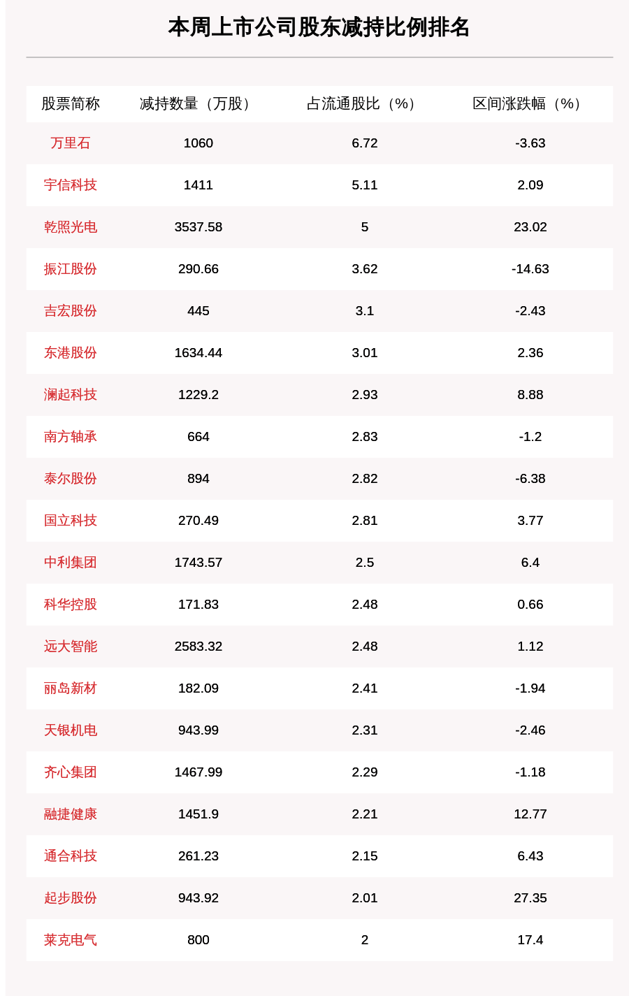 附表|聚焦增减持：本周122家公司遭股东减持，这5家公司被减持最多（附表格）