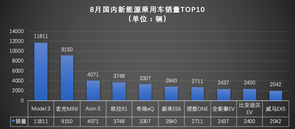 同比增长|两年来最强正增长！8月汽车销量扶摇直上，车市爆发期来了？