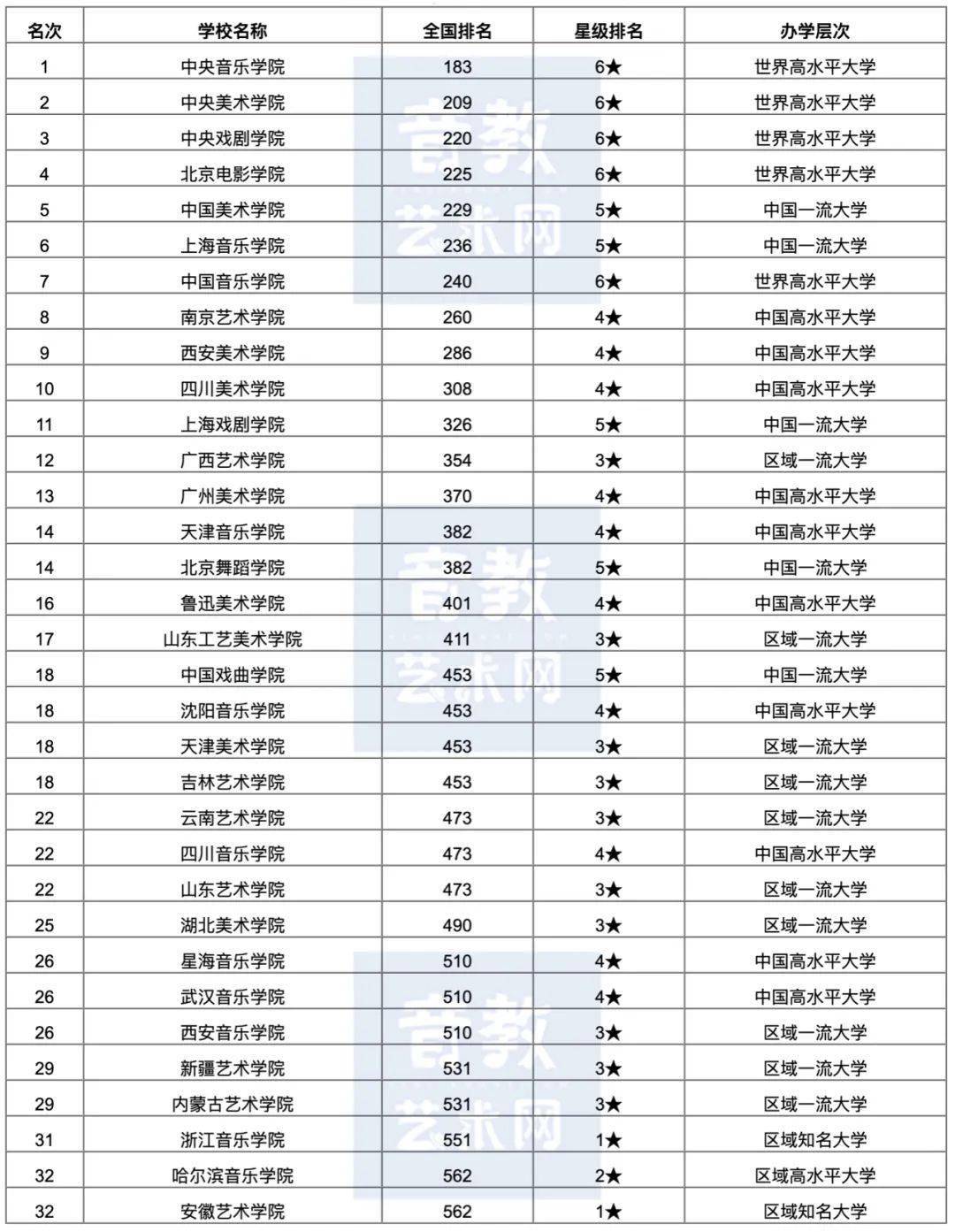 大学|中央音乐学院位居音乐类第1名2020年中国艺术类大学排名揭晓