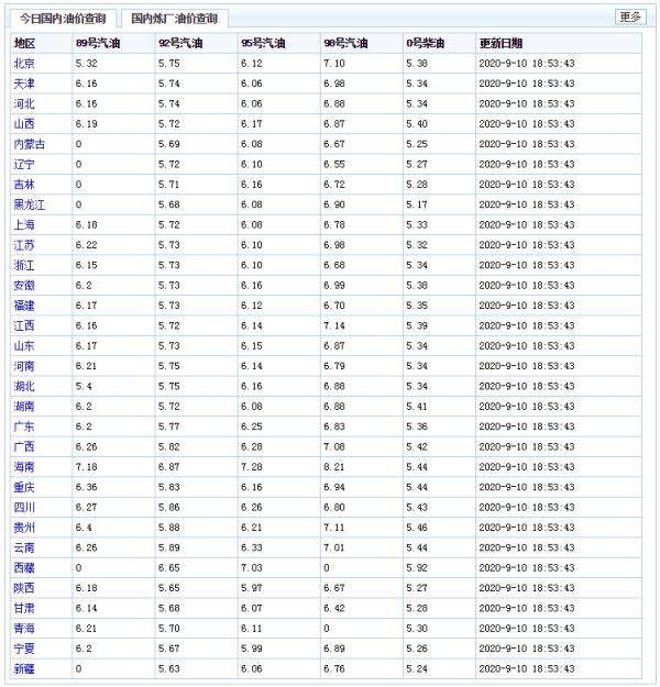 数据|今天起油价又有大变化！珠海司机冲啊！再不加油就亏了！