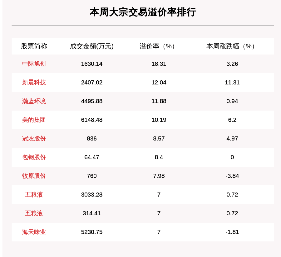 个股|揭秘本周大宗交易：633笔大宗交易成交186.37亿元，机构席位扫货这8只个股（附名单）