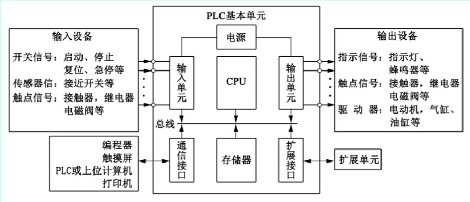 2-3 plc系统硬件组组成
