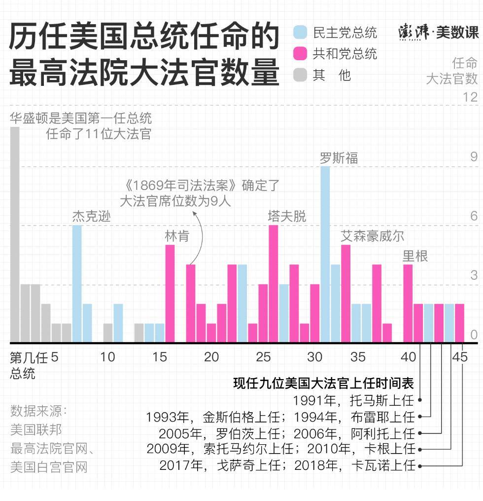 保守派|金斯伯格去世，为什么大法官对美国如此重要？