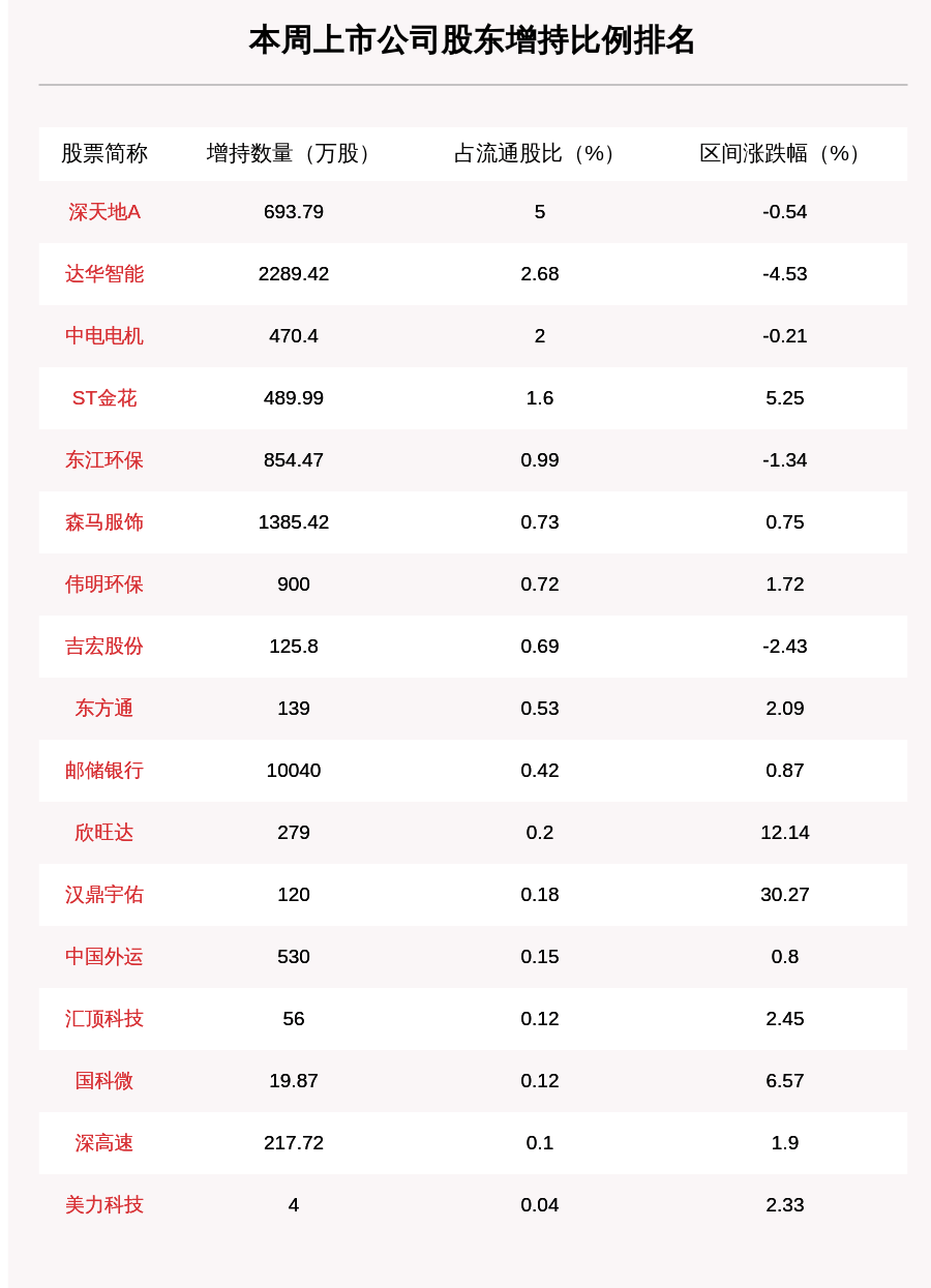 附表|聚焦增减持：本周122家公司遭股东减持，这5家公司被减持最多（附表格）