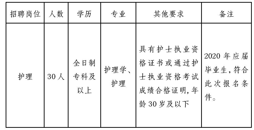 保山市中医医院护士招聘公告30人