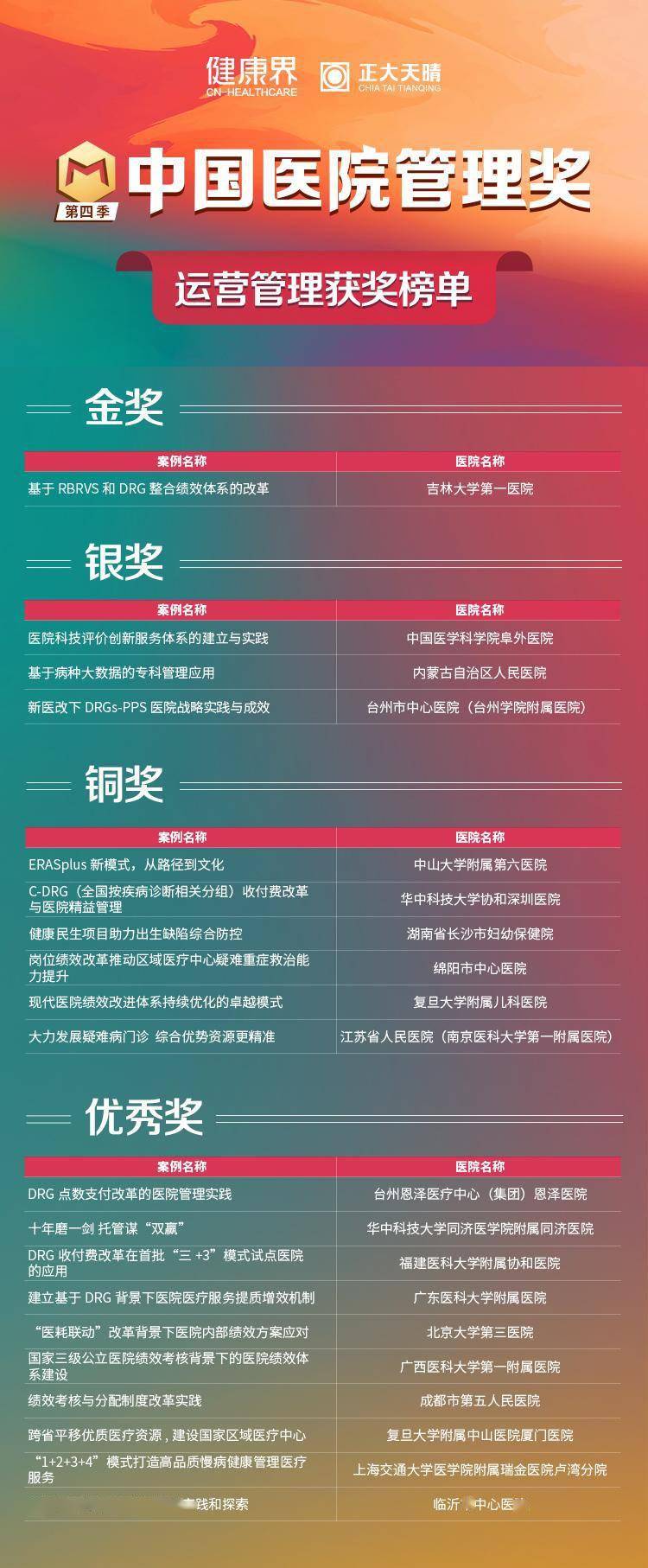 捷报|第四季中国医院管理奖运营管理组决赛获奖榜单