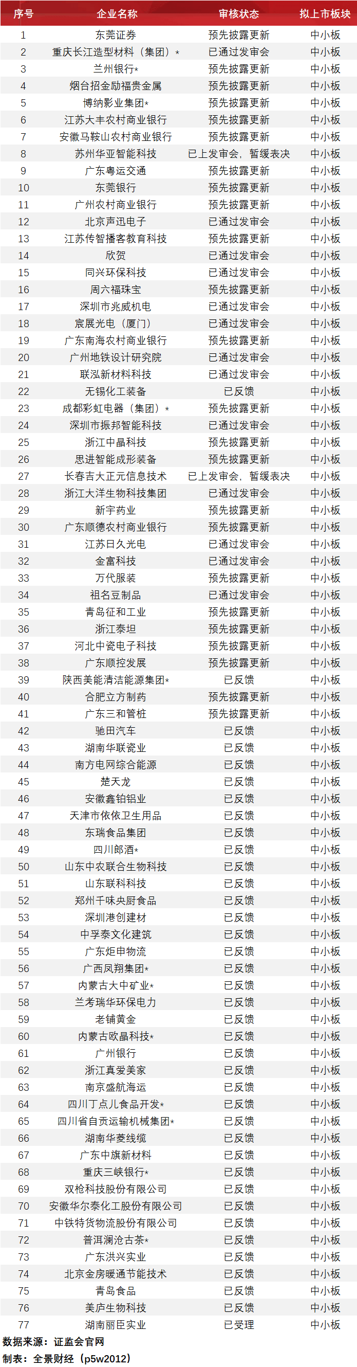 粮油|蚂蚁集团25天过会,粮油“巨无霸”登陆创业板(附最新拟IPO排队名单)