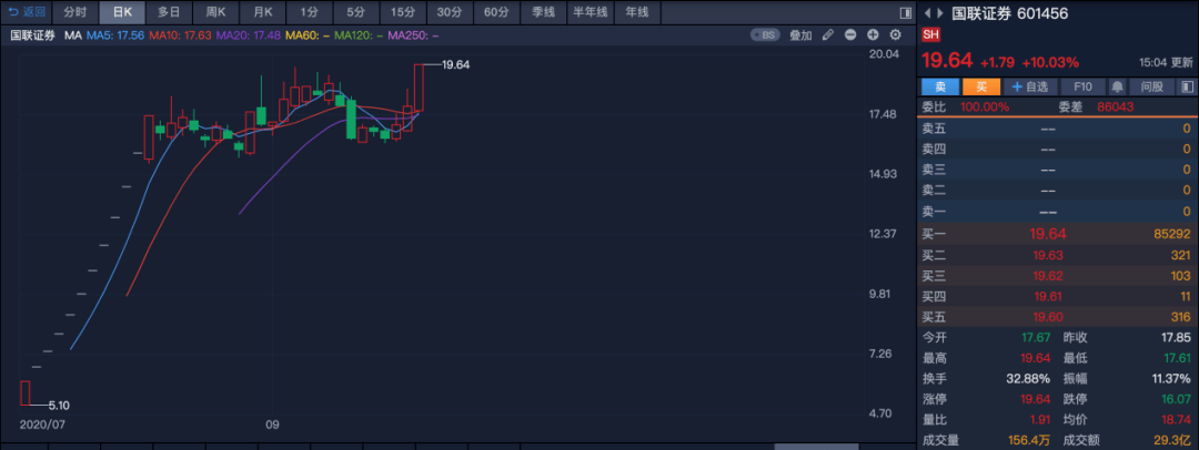金系|重磅！国联证券＂蛇吞象＂，或将合并国金证券，有最新回应！金控管理新规倒逼，金融机构加速整合
