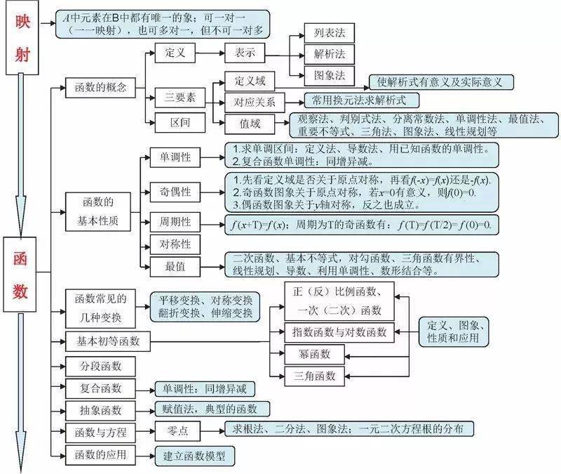 高中数学 | 三年最全最清晰的思维导图(预习复习都能用,可下载)