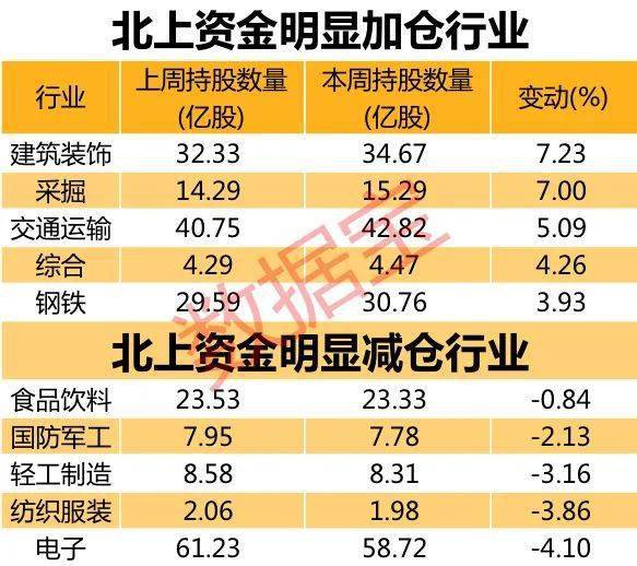 加仓|历史罕见，北上资金单日净流入近100亿！“聪明资金” 买了这些股