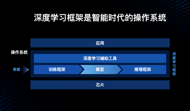 昆仑|“软”有百度飞桨、“硬”有百度昆仑 自主研发的AI技术还看百度