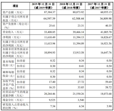 毛利率|蓝特光学首日涨126% 营收扣非后净利毛利率均连降2年