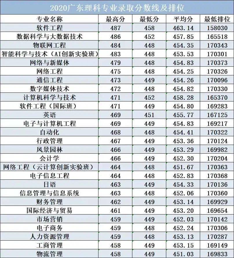 附上各省录取情况:  广东省理科各专业分数线及排位: 我院广东省文科