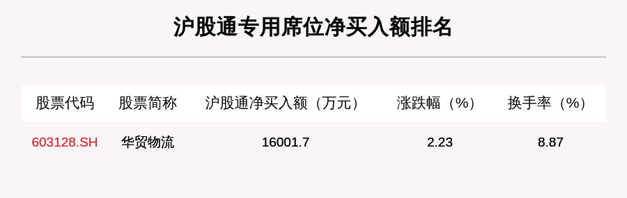 物流|9月21日龙虎榜解析：华贸物流净买入额最多，还有17只个股被机构扫货