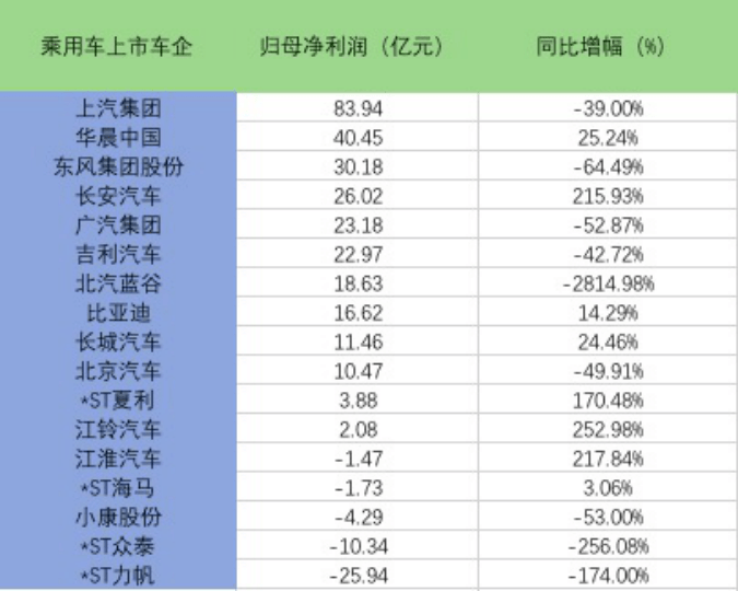 品牌|17家上市车企上半年仅赚了246亿，不足工行两成