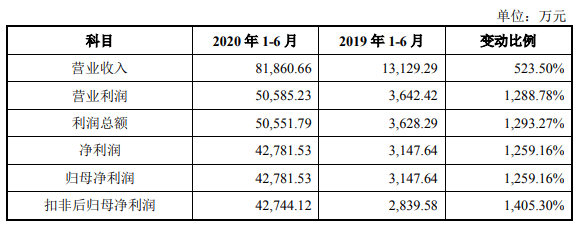 公司|之江生物改道科创板拟募资增10倍 信披不实身负警示函