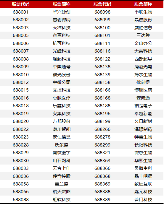 基金|14问首批科创板50ETF：门槛不高千元能上车，明日发售抢吗