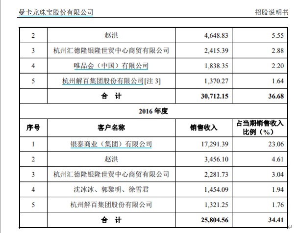 慈溪市|曼卡龙重要加盟商存在很大疑点，电商渠道销售遭遇“滑铁卢”