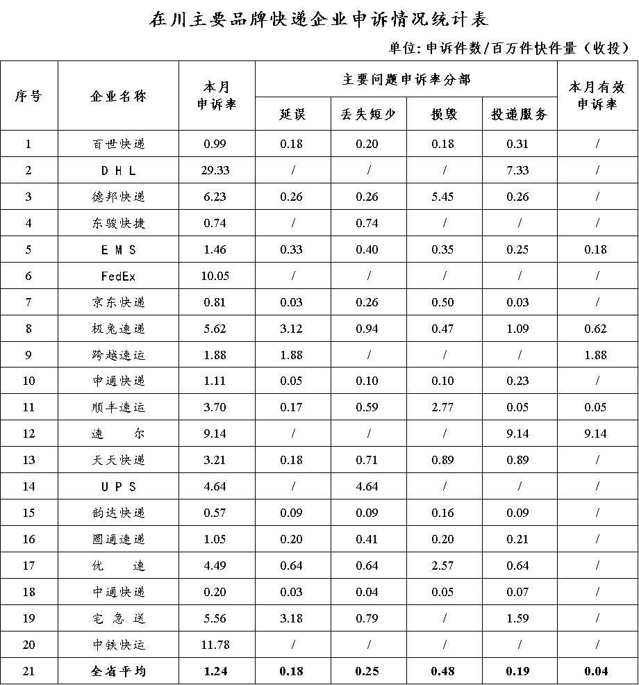 申诉|环比增长48.3％ 7月在川快递申诉情况出炉