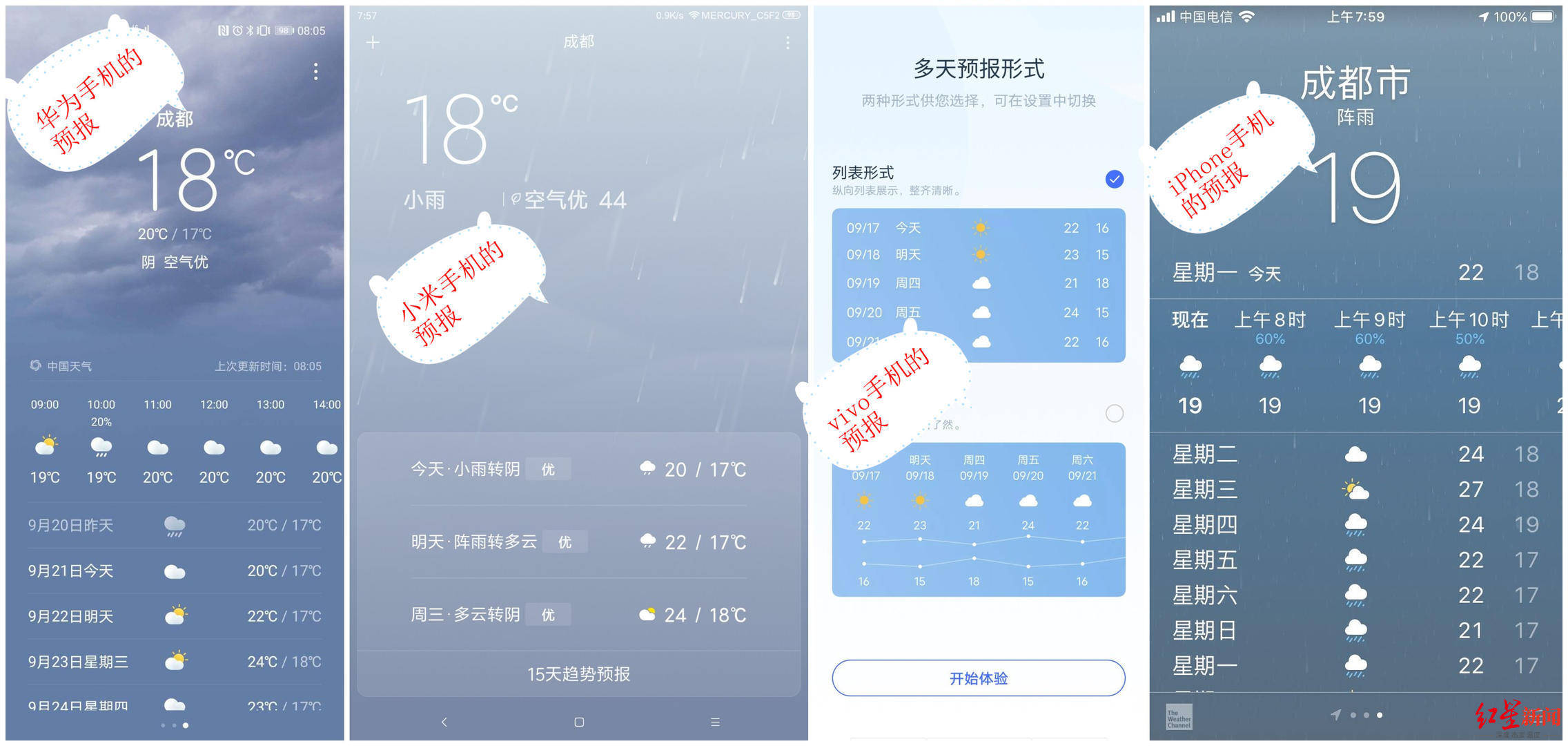 预报|温差大，阴雨搞不清，手机天气预报“坑”了你？专家这样释疑