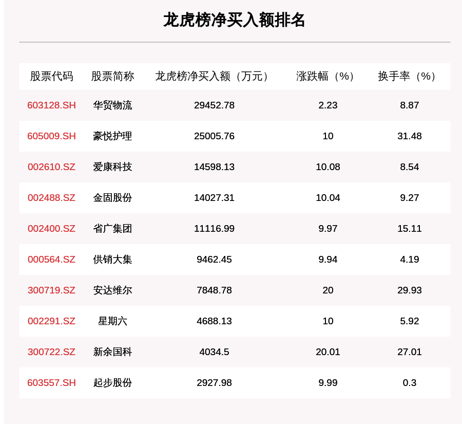 物流|9月21日龙虎榜解析：华贸物流净买入额最多，还有17只个股被机构扫货