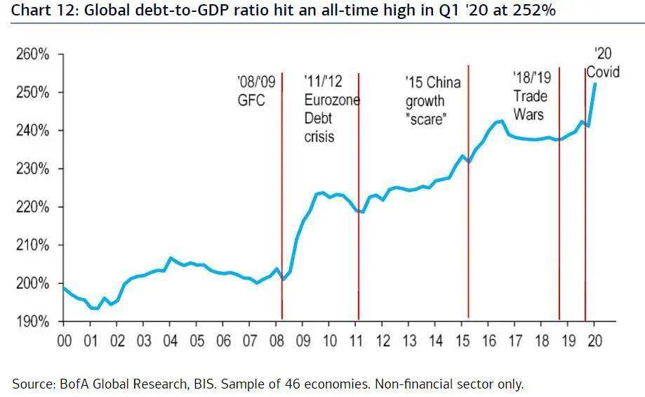 全球债务比较gdp_债务水平居高不下 全球经济将经历又一轮衰退