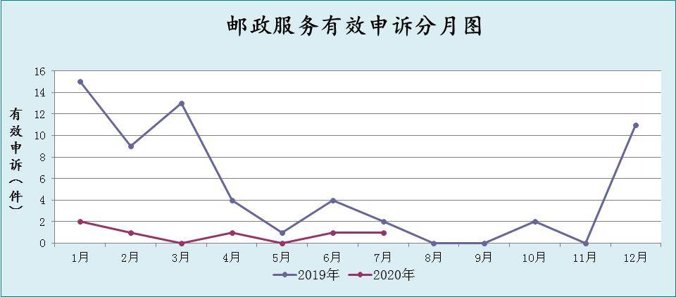 申诉|环比增长48.3％ 7月在川快递申诉情况出炉