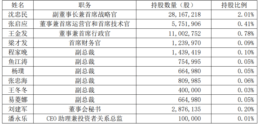 以上准备增持的人员,现有持股数如下:增持的公司相关人员分别为:公司