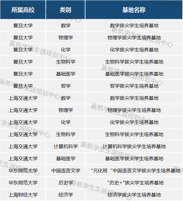 上海财大|【最新】沪上4所高校入围基础学科拔尖学生培养计划！