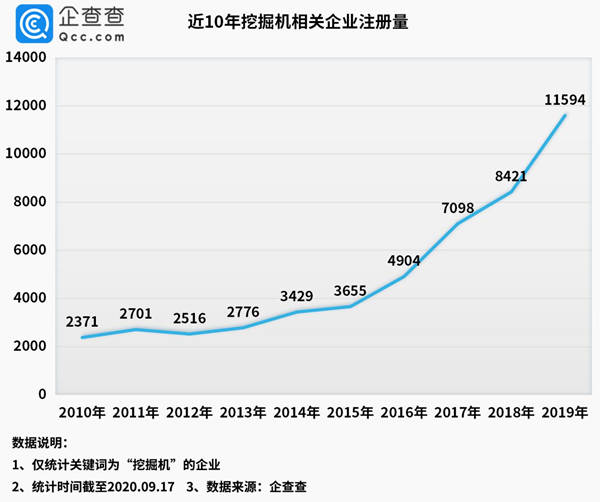 企业|企查查数据观察｜上半年挖掘机相关新注册企业5666家，同比增长36.1%