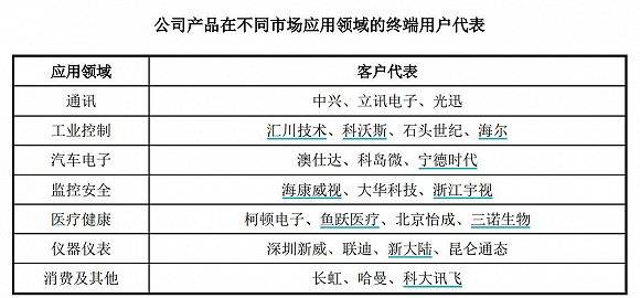 瑞浦|财说| 华为哈勃第一股思瑞浦首日大涨77%，业绩高增长持续性待考