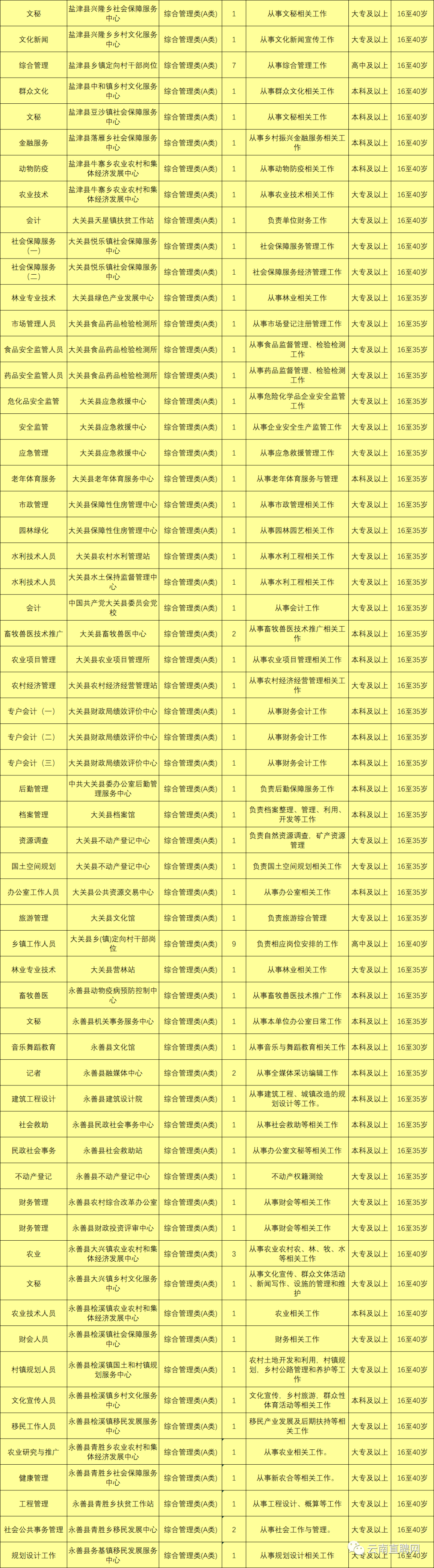 最新最全！招聘8000多人！云南省联考事业单位2020年招聘来了（最新发布）