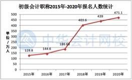 考试|初级会计近几年报名人数和通过率告诉大家：备考要趁早！